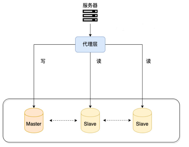读写分离