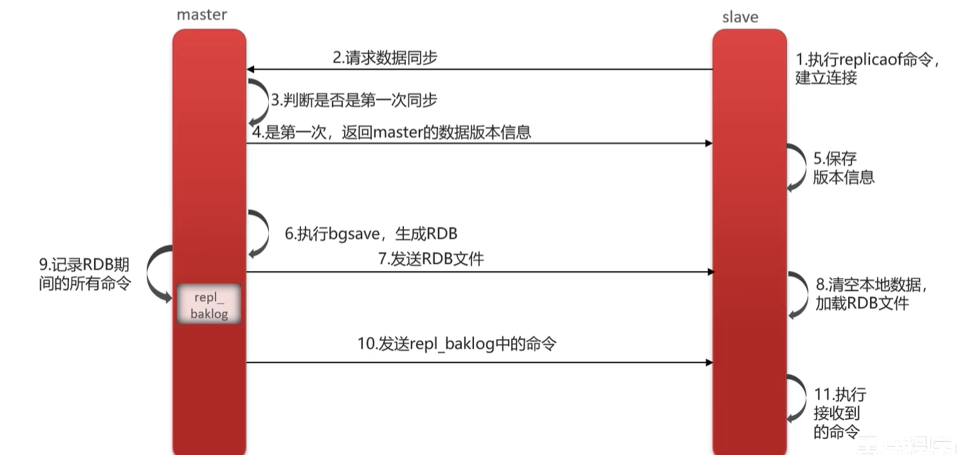 全量同步