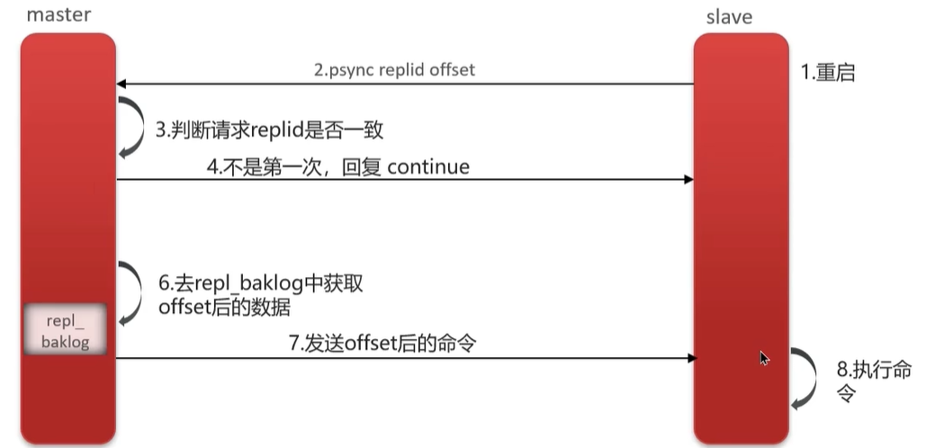 增量同步