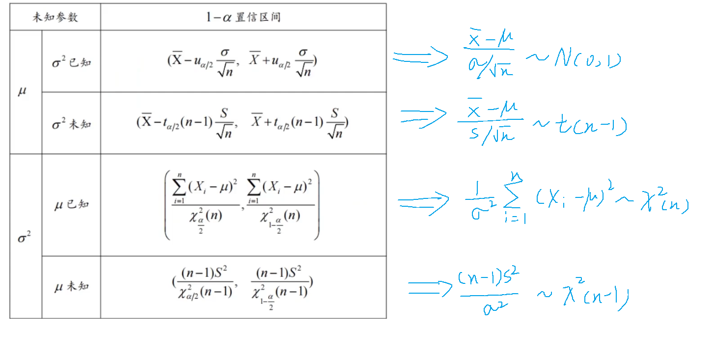 区间估计的几种情况