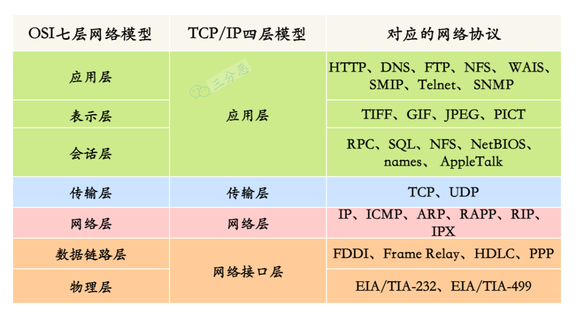 网络体系结构
