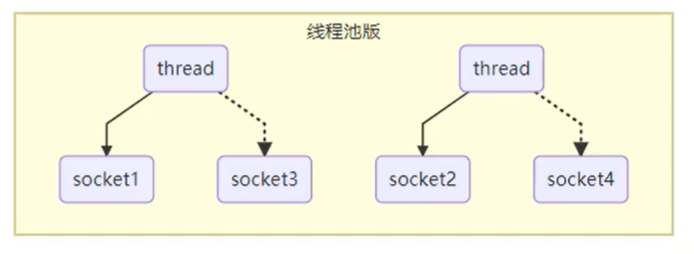 线程池版