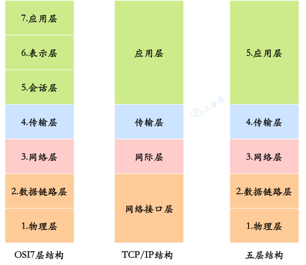 网络体系结构