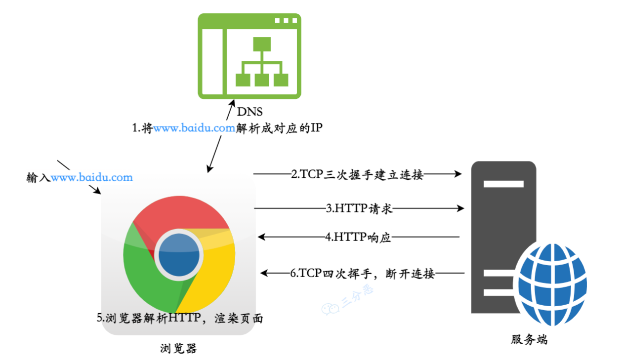 请求解析过程