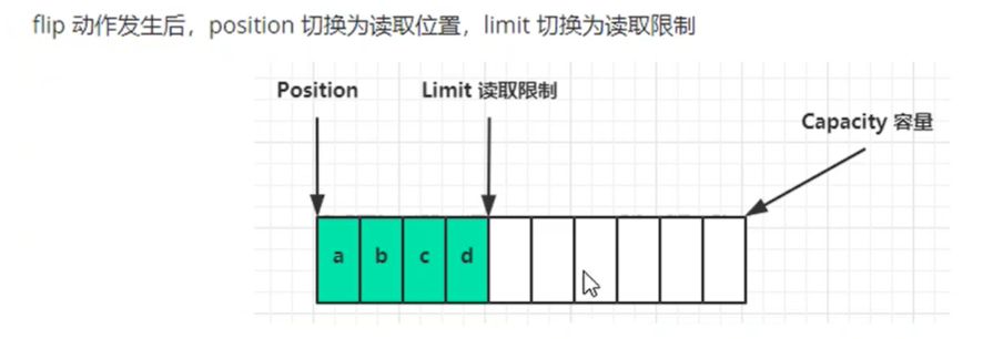 调用flip读内容,l指针移到p指针位置,重置p指针