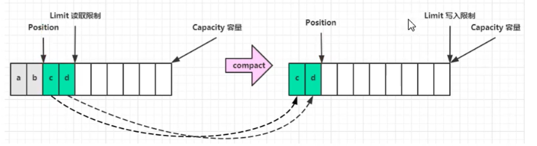 调用compact,会把未读的内容保留,在后面追加写