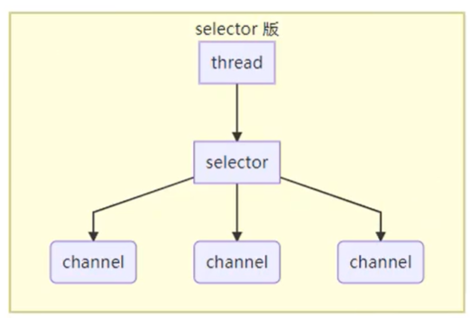 selector版