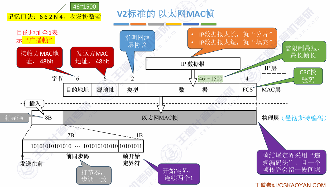 以太网MAC帧