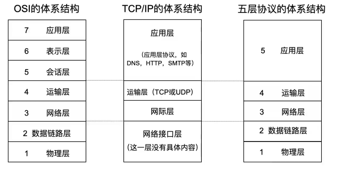 体系结构