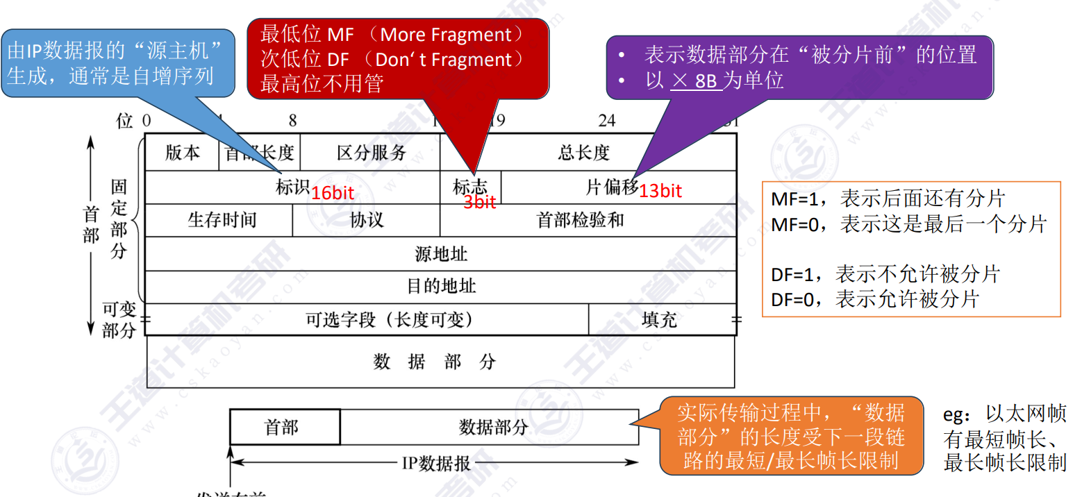 分片用到的首部信息