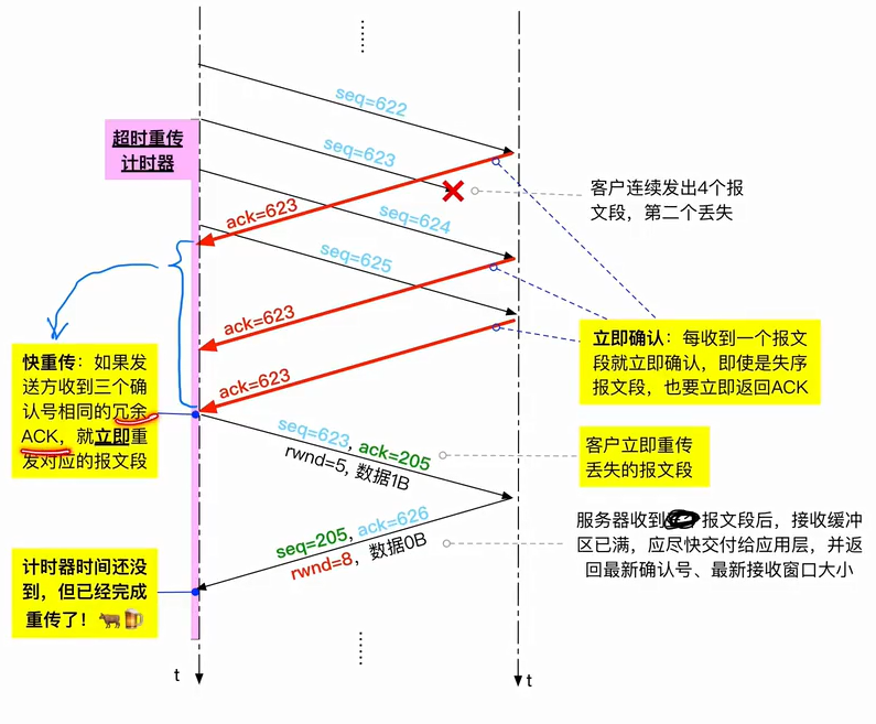 快重传