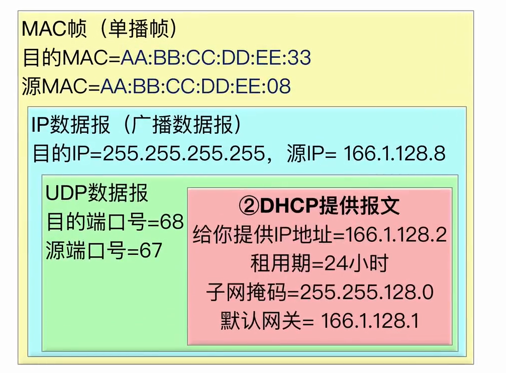 DHCP服务器响应给客户端