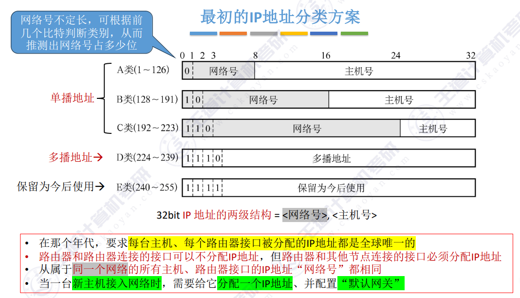 最初的ip地址分类方案