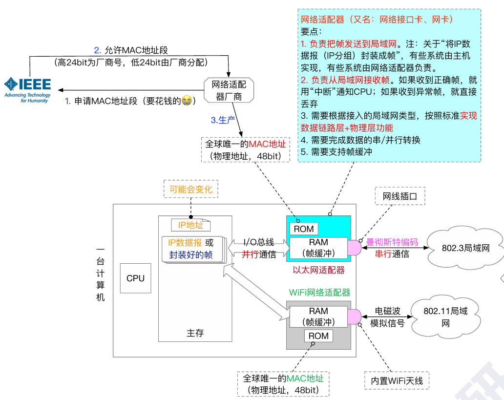 硬件架构