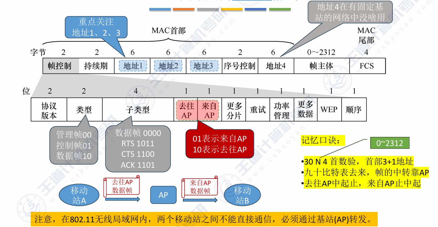 数据帧格式
