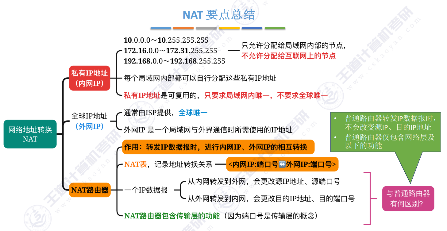 总结