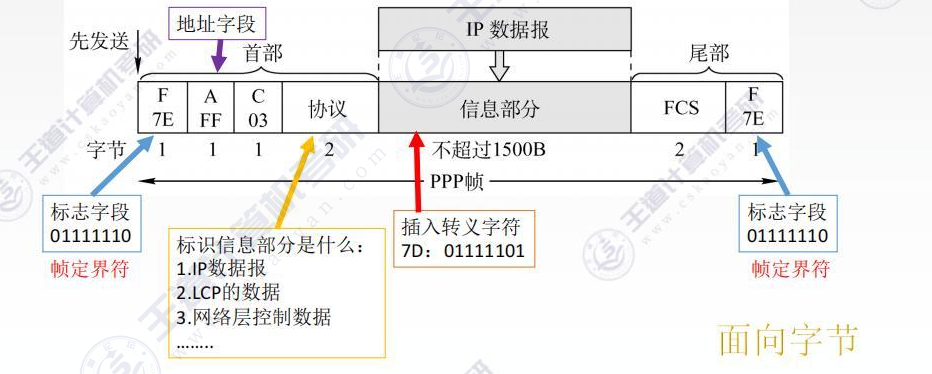 PPP协议帧格式