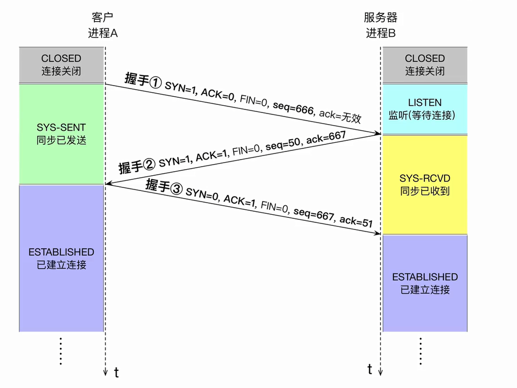 TCP状态转换