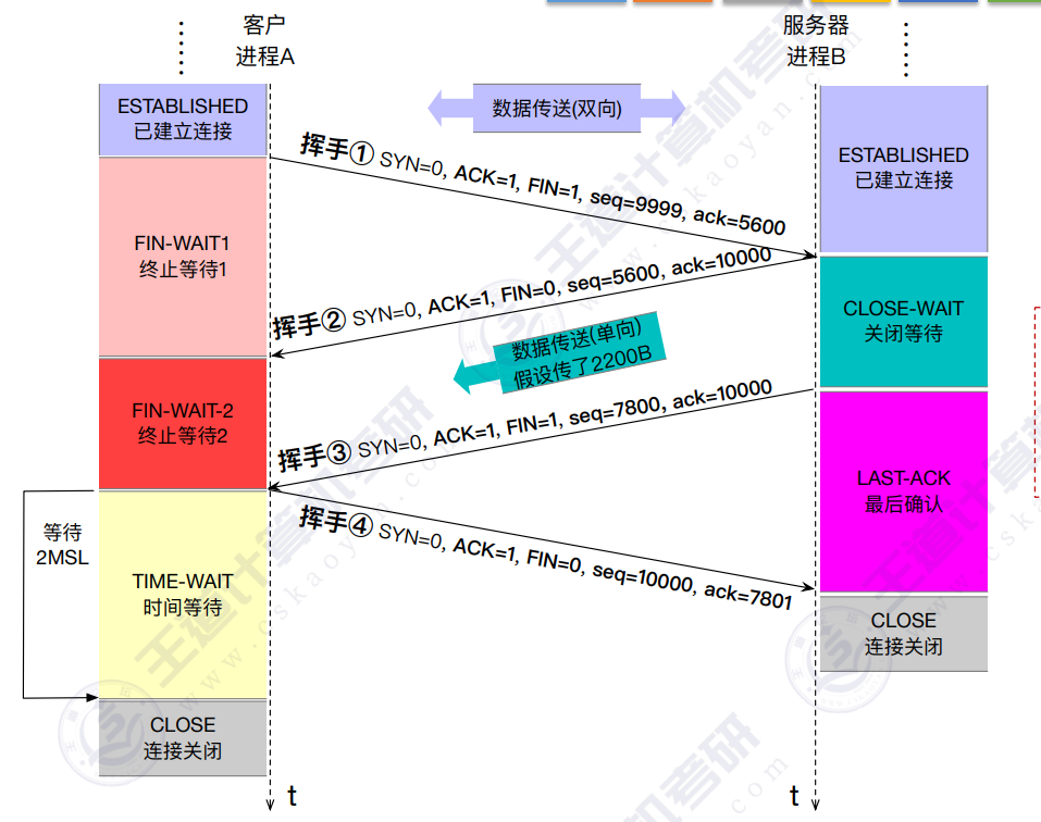 TCP状态转换