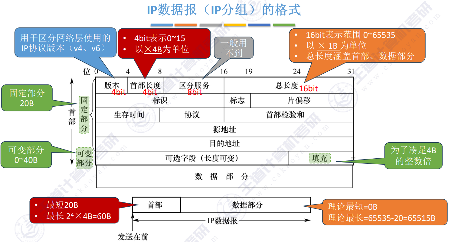 ip数据报格式