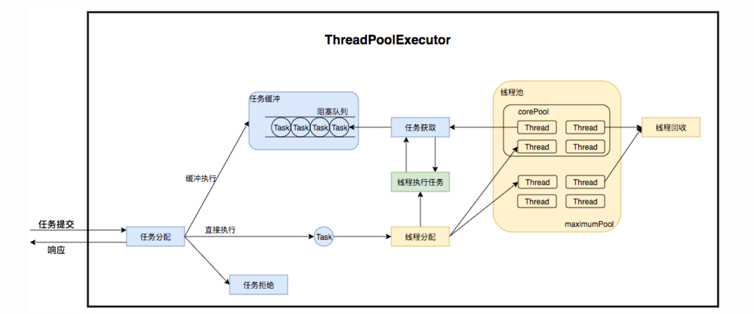 ThreadPoolExecutor运行流程