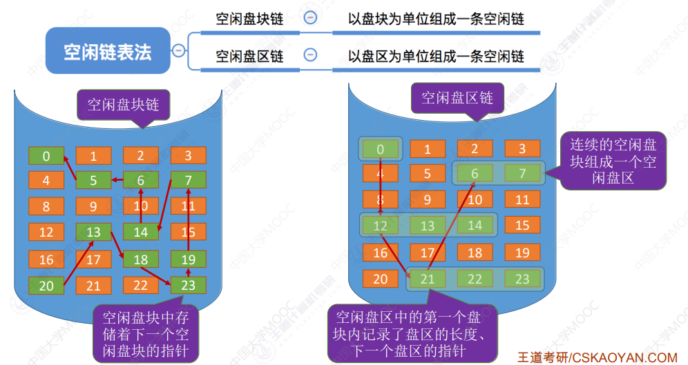 空闲链表法