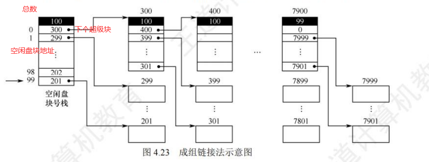 成组链接法