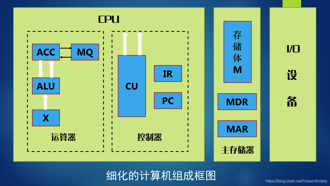 计算机组成框图
