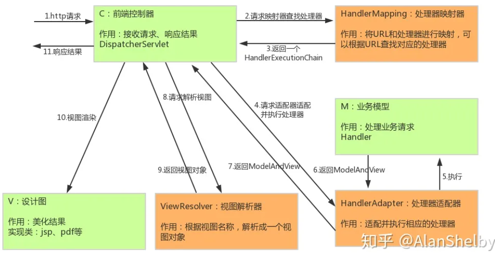 SpringMVC执行流程