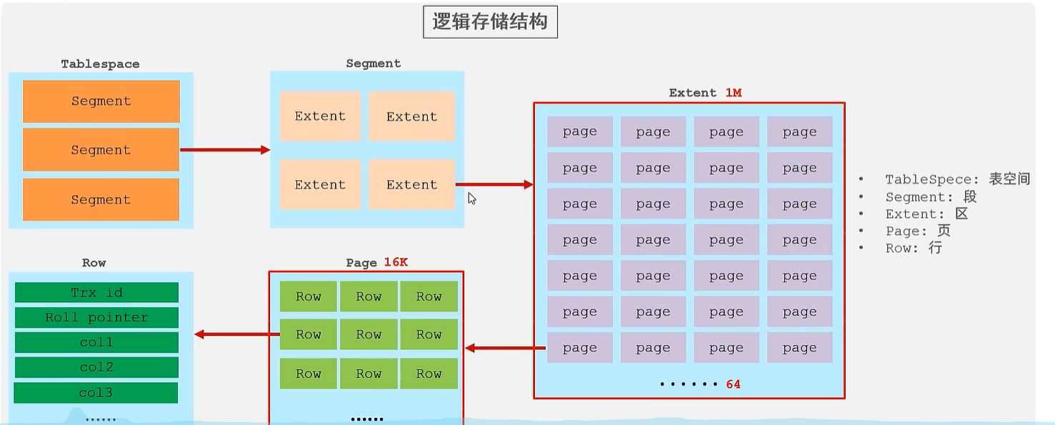 InnoDB存储结构