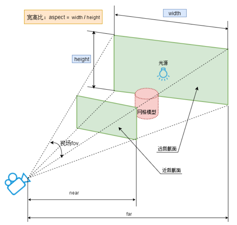 每个参数的意思