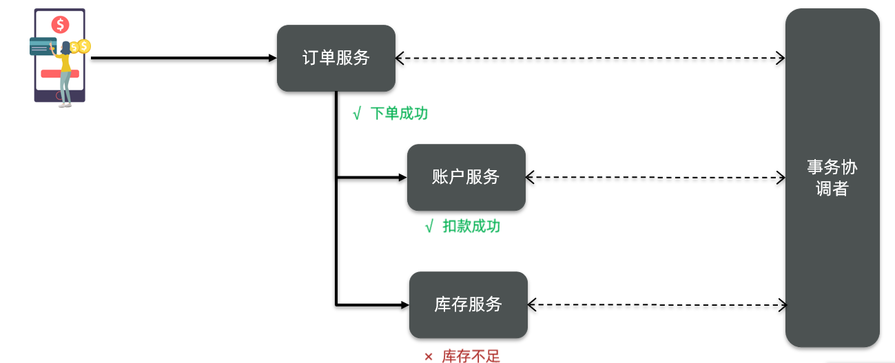 事务协调者