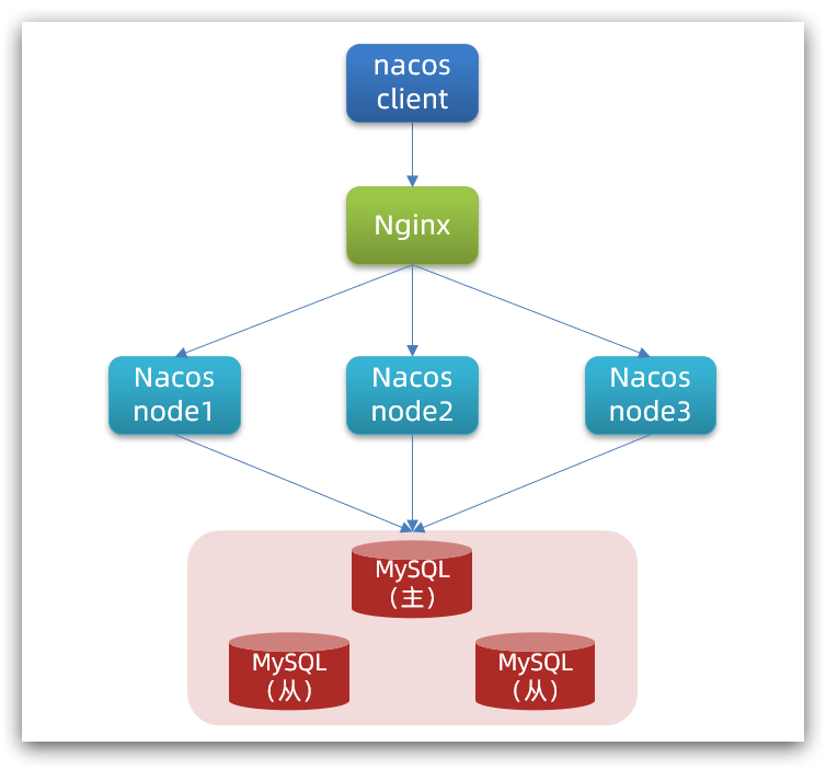 Nacos集群