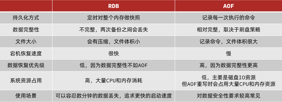 RDB和AOF比较