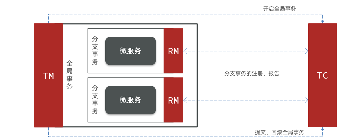 Seata架构