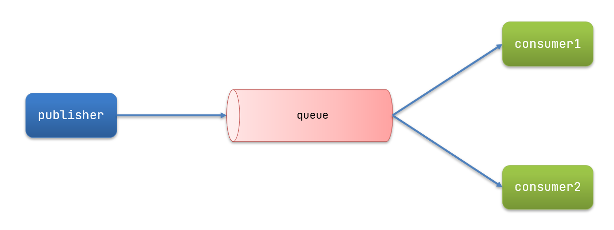 workQueue